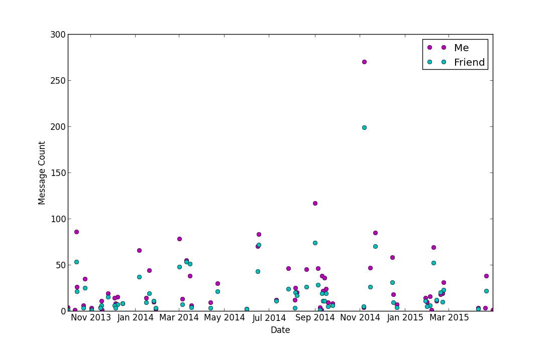 Line plot of daily message counts, me versus friend, over several months