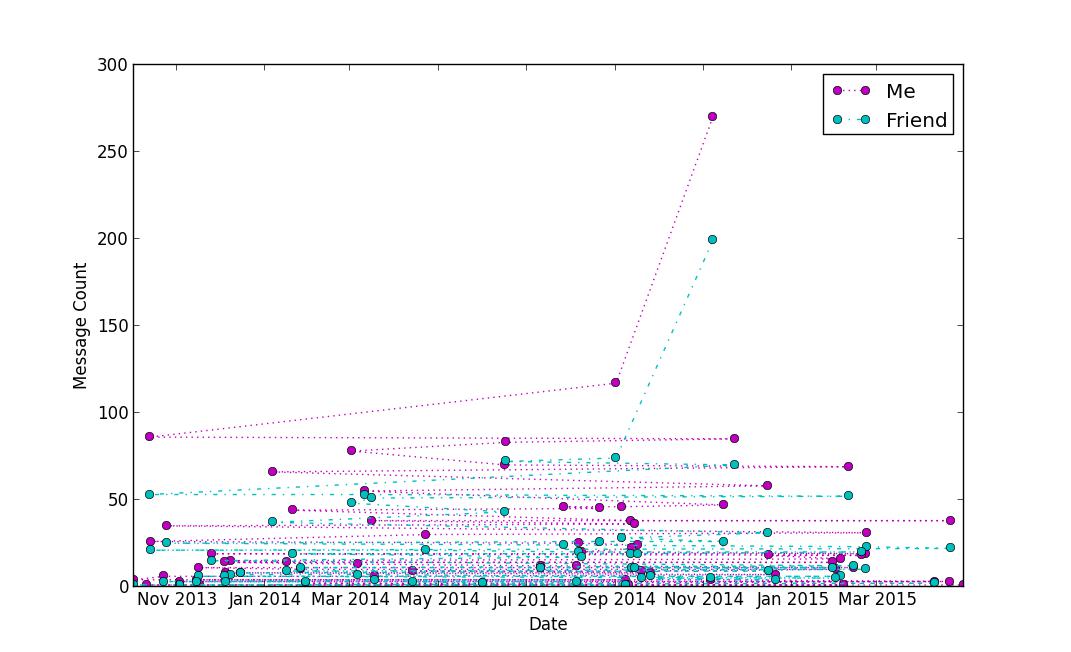 Second line plot of daily message counts for a different chat